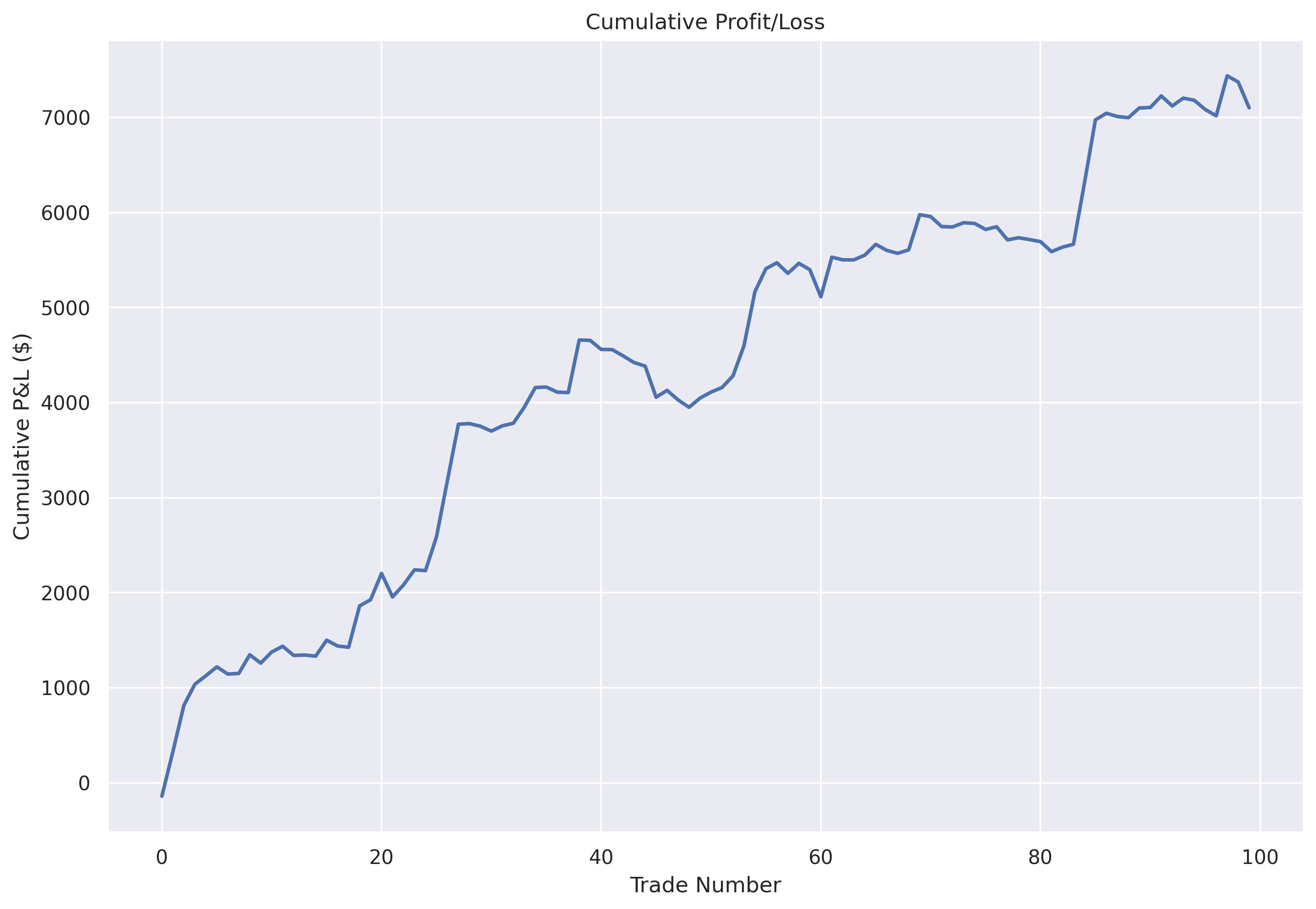 Cumulative P&L